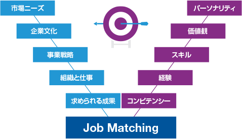 Job Matching